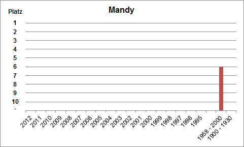 Häufigkeit des Namens Mandy